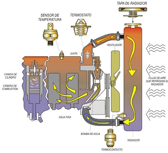 Diagnostico sistemas de refrigeracion grado 5